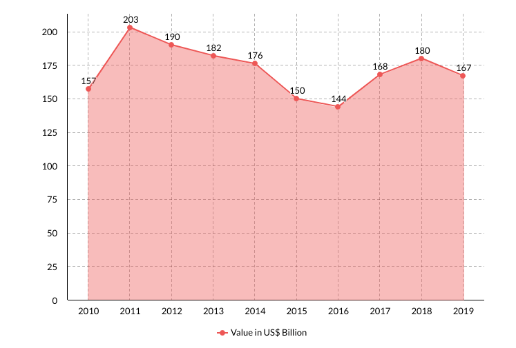Indonesia Exports (2010-2019)